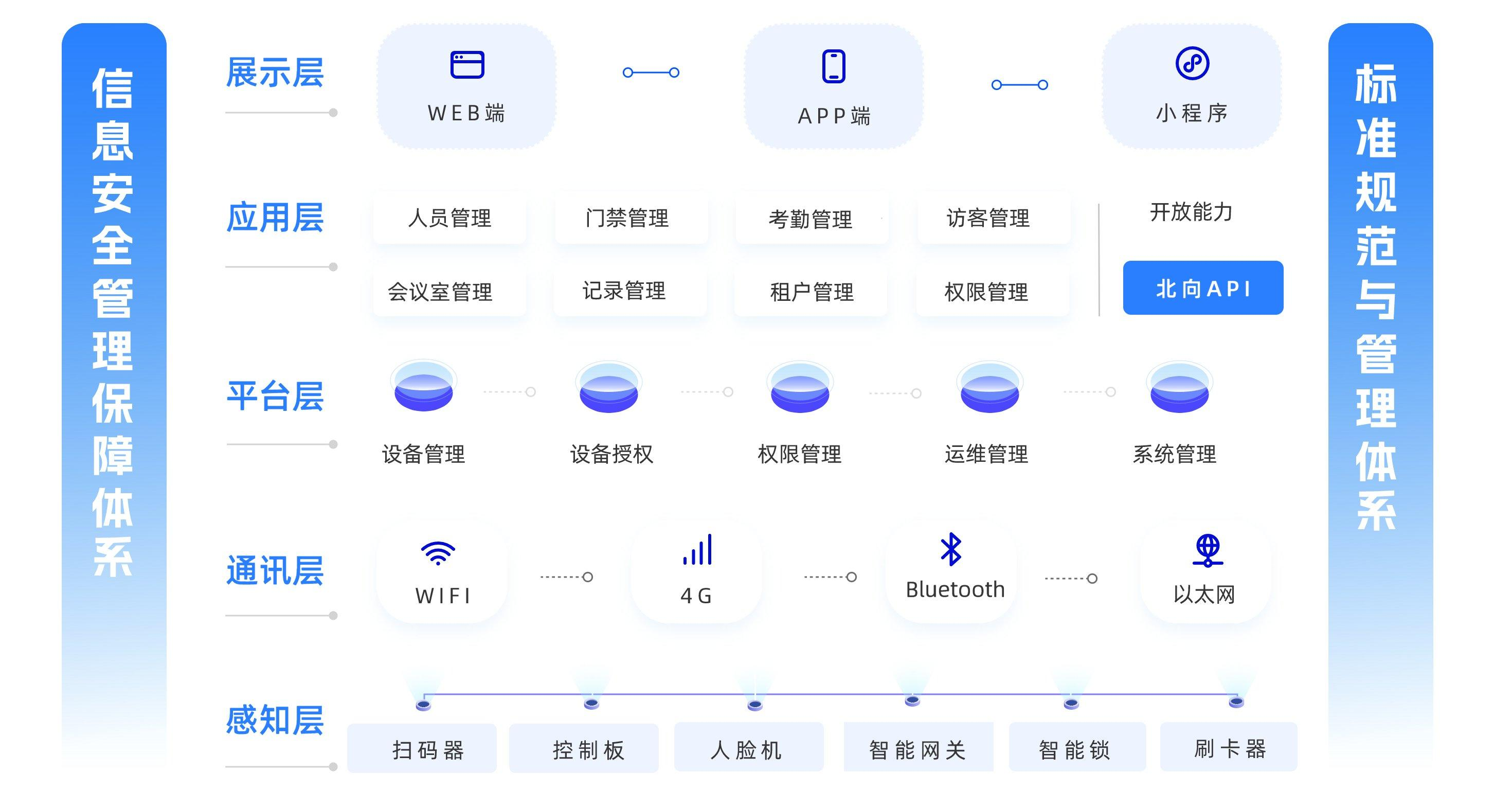 AIoT Middleware AIoT de Dispositivos
