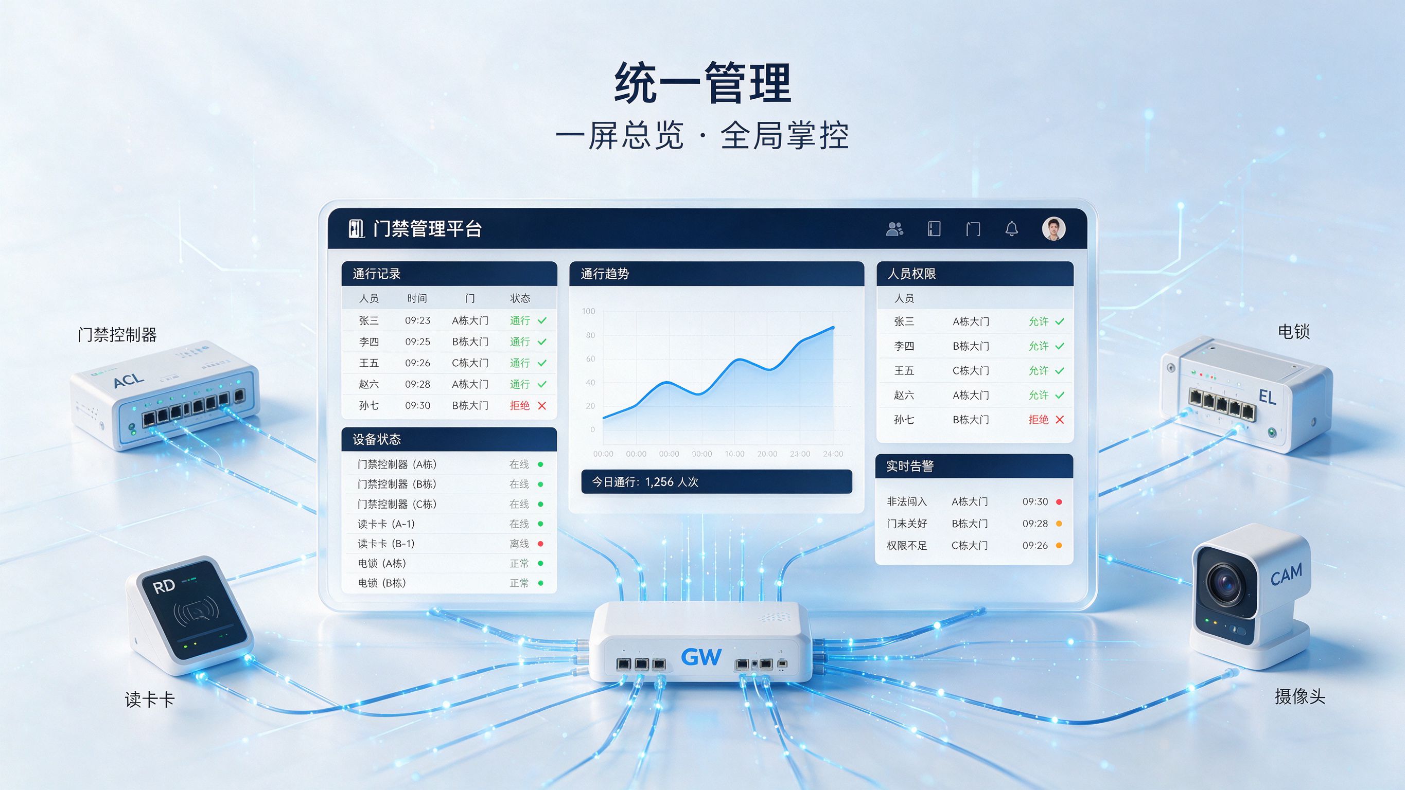 门禁统一管理平台